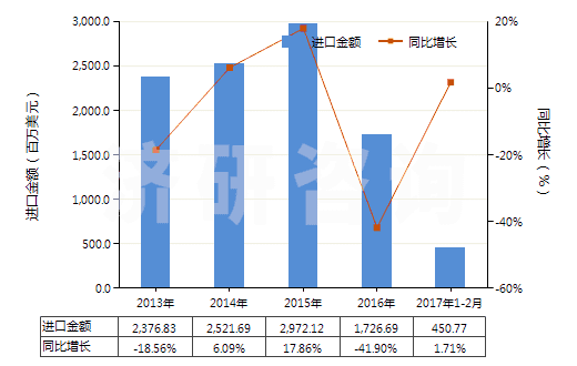 2013-2017年2月中國其他氯化鉀(HS31042090)進口總額及增速統(tǒng)計